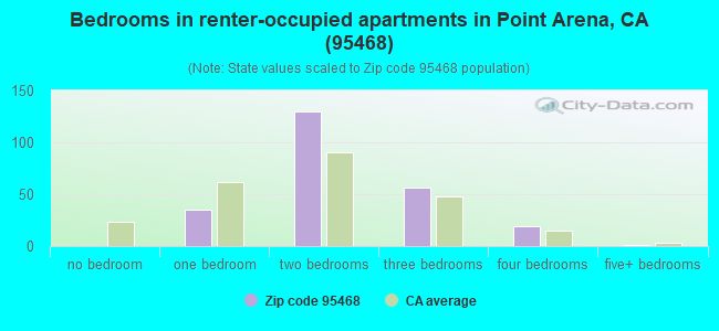 Bedrooms in renter-occupied apartments in Point Arena, CA (95468) 