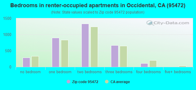 Bedrooms in renter-occupied apartments in Occidental, CA (95472) 