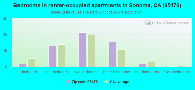 Bedrooms in renter-occupied apartments in Sonoma, CA (95476) 