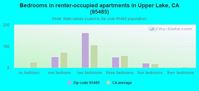 Bedrooms in renter-occupied apartments in Upper Lake, CA (95485) 