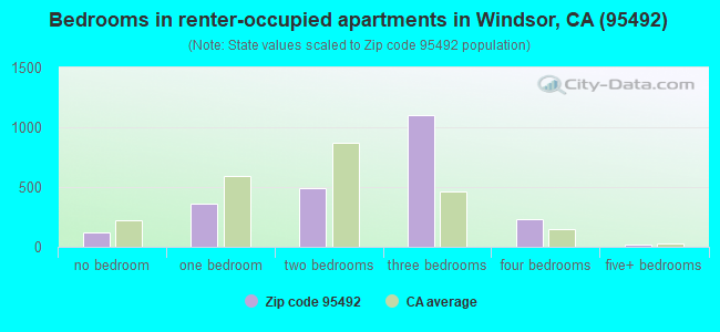 Bedrooms in renter-occupied apartments in Windsor, CA (95492) 