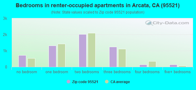 Bedrooms in renter-occupied apartments in Arcata, CA (95521) 