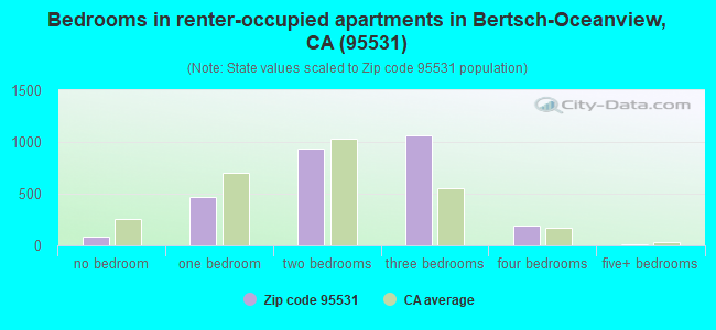Bedrooms in renter-occupied apartments in Bertsch-Oceanview, CA (95531) 