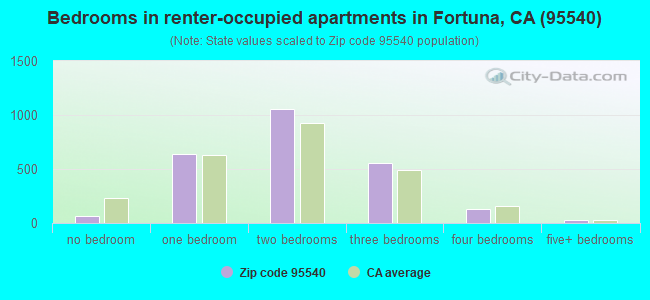 Bedrooms in renter-occupied apartments in Fortuna, CA (95540) 