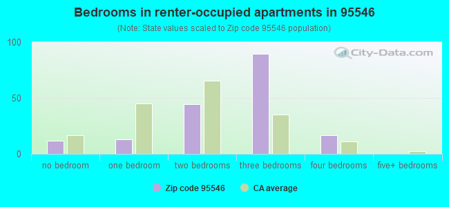 Bedrooms in renter-occupied apartments in 95546 