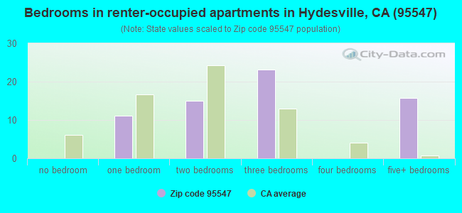 Bedrooms in renter-occupied apartments in Hydesville, CA (95547) 