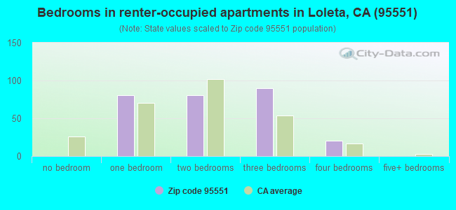 Bedrooms in renter-occupied apartments in Loleta, CA (95551) 