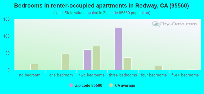 Bedrooms in renter-occupied apartments in Redway, CA (95560) 