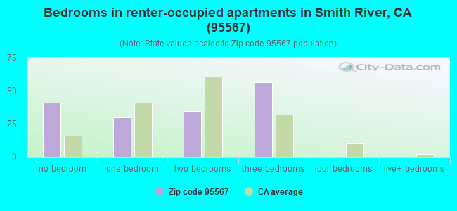 Bedrooms in renter-occupied apartments in Smith River, CA (95567) 