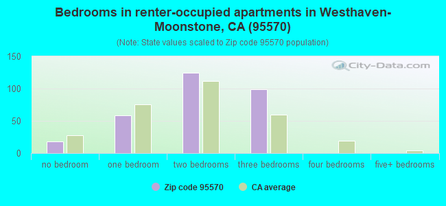 Bedrooms in renter-occupied apartments in Westhaven-Moonstone, CA (95570) 