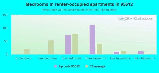 Bedrooms in renter-occupied apartments in 95612 