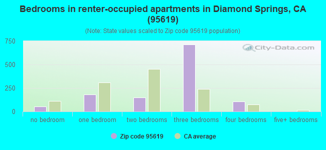 Bedrooms in renter-occupied apartments in Diamond Springs, CA (95619) 