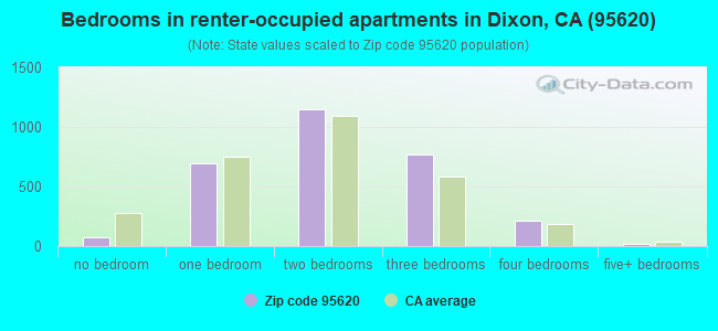 Bedrooms in renter-occupied apartments in Dixon, CA (95620) 