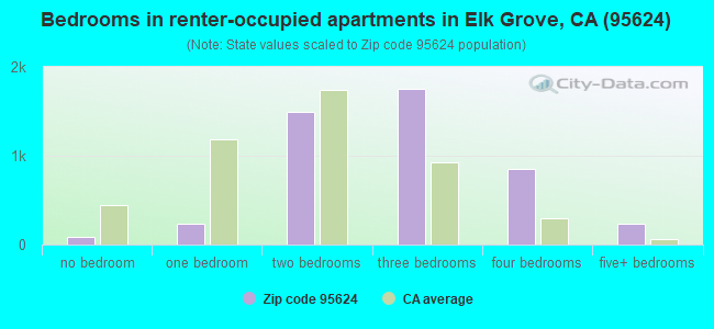 Bedrooms in renter-occupied apartments in Elk Grove, CA (95624) 