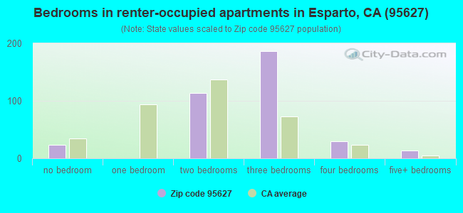 Bedrooms in renter-occupied apartments in Esparto, CA (95627) 