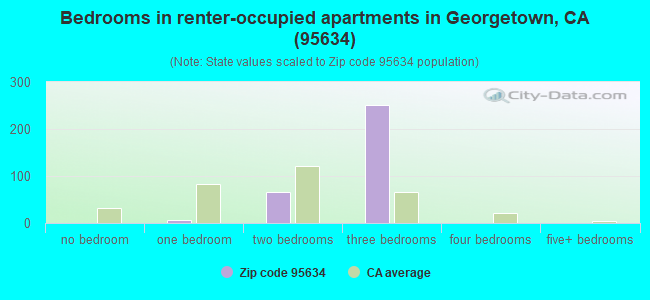 Bedrooms in renter-occupied apartments in Georgetown, CA (95634) 