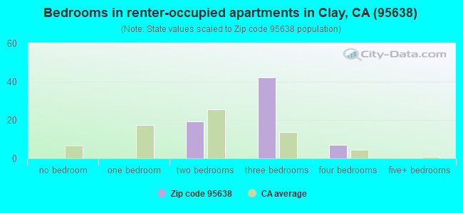 Bedrooms in renter-occupied apartments in Clay, CA (95638) 
