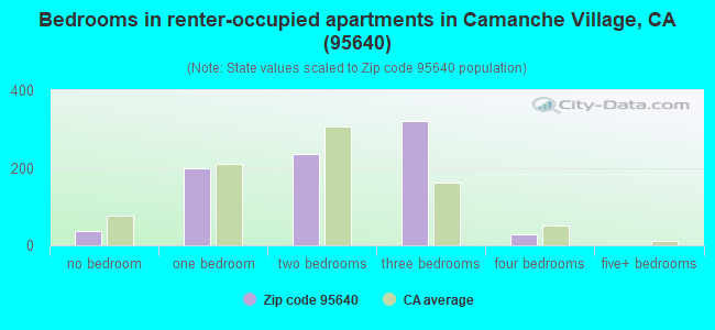 Bedrooms in renter-occupied apartments in Camanche Village, CA (95640) 