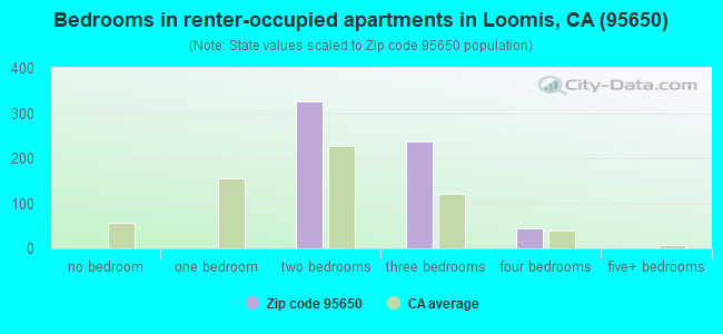 Bedrooms in renter-occupied apartments in Loomis, CA (95650) 