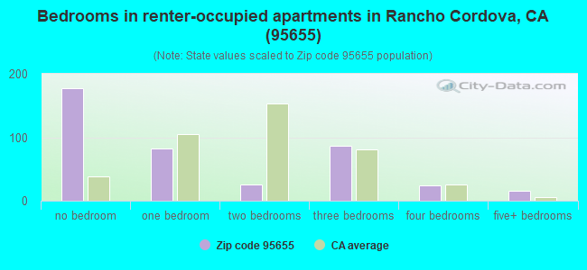 Bedrooms in renter-occupied apartments in Rancho Cordova, CA (95655) 