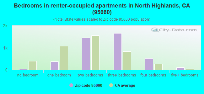 Bedrooms in renter-occupied apartments in North Highlands, CA (95660) 