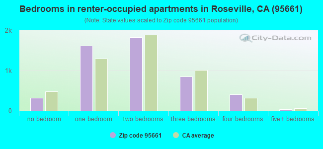 Bedrooms in renter-occupied apartments in Roseville, CA (95661) 