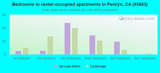 Bedrooms in renter-occupied apartments in Penryn, CA (95663) 