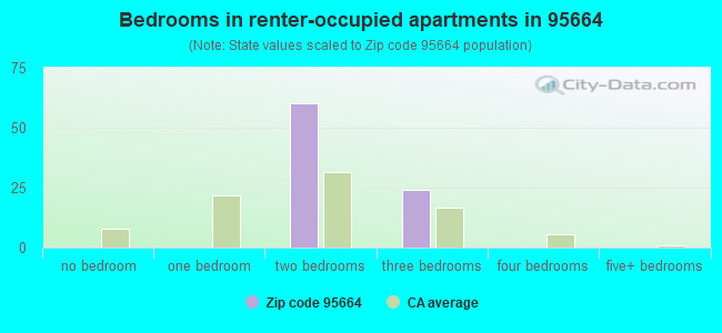 Bedrooms in renter-occupied apartments in 95664 