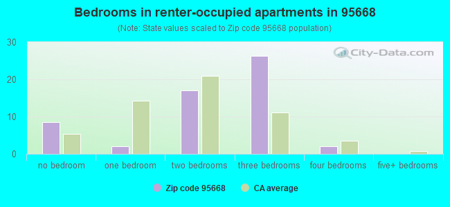 Bedrooms in renter-occupied apartments in 95668 