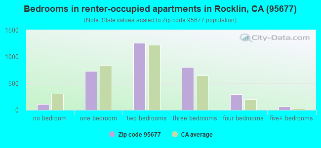 Bedrooms in renter-occupied apartments in Rocklin, CA (95677) 