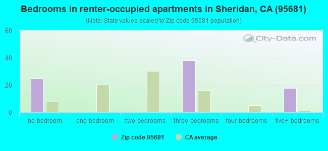 Bedrooms in renter-occupied apartments in Sheridan, CA (95681) 