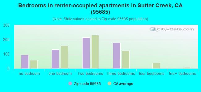 Bedrooms in renter-occupied apartments in Sutter Creek, CA (95685) 