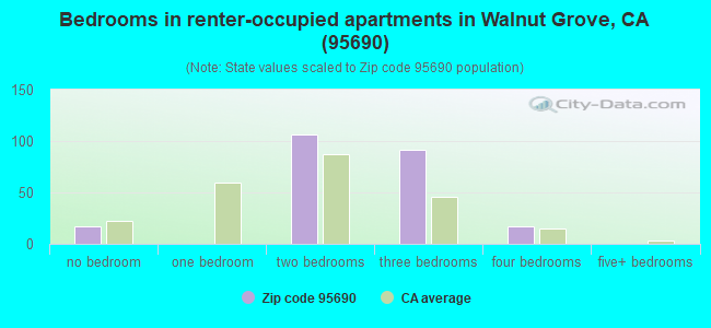 Bedrooms in renter-occupied apartments in Walnut Grove, CA (95690) 