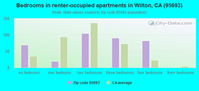 Bedrooms in renter-occupied apartments in Wilton, CA (95693) 