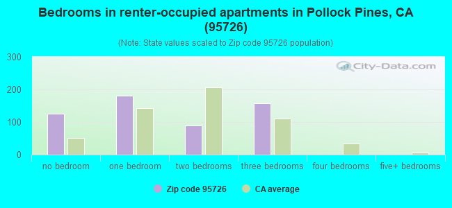 Bedrooms in renter-occupied apartments in Pollock Pines, CA (95726) 