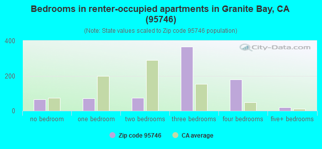 Bedrooms in renter-occupied apartments in Granite Bay, CA (95746) 