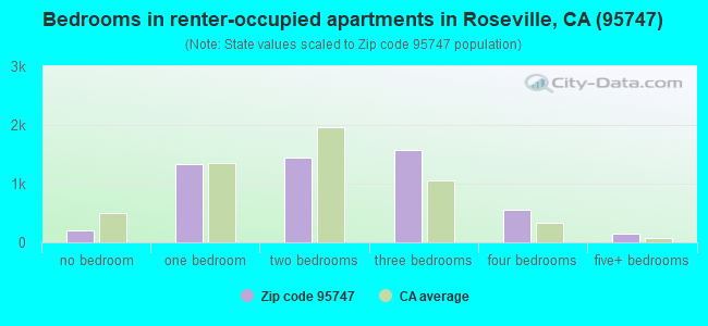 Bedrooms in renter-occupied apartments in Roseville, CA (95747) 