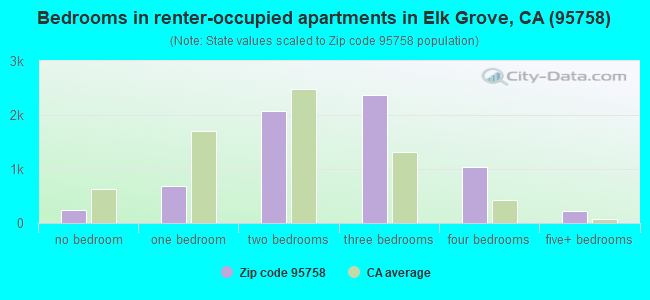 Bedrooms in renter-occupied apartments in Elk Grove, CA (95758) 