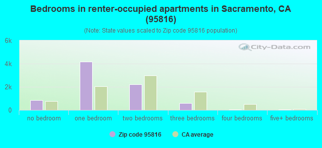 Bedrooms in renter-occupied apartments in Sacramento, CA (95816) 
