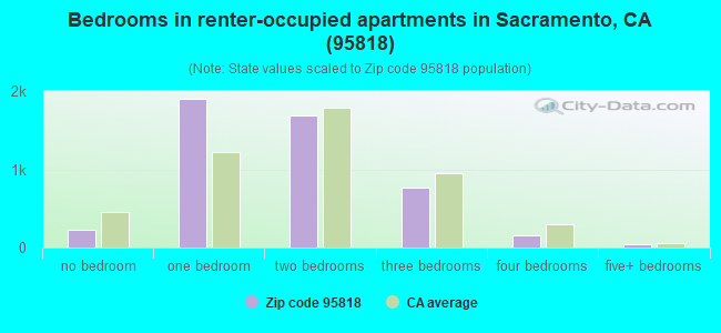 Bedrooms in renter-occupied apartments in Sacramento, CA (95818) 