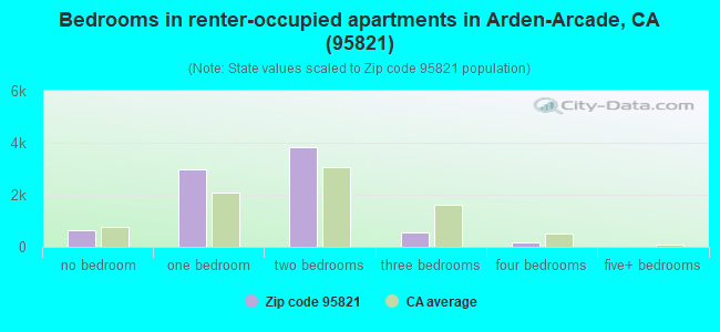 Bedrooms in renter-occupied apartments in Arden-Arcade, CA (95821) 