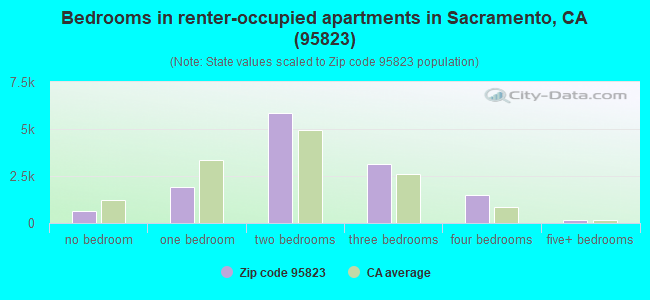 Bedrooms in renter-occupied apartments in Sacramento, CA (95823) 