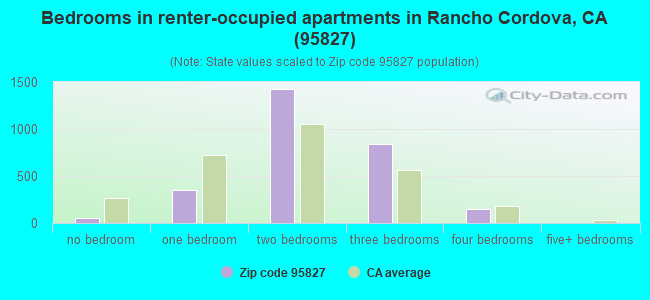 Bedrooms in renter-occupied apartments in Rancho Cordova, CA (95827) 