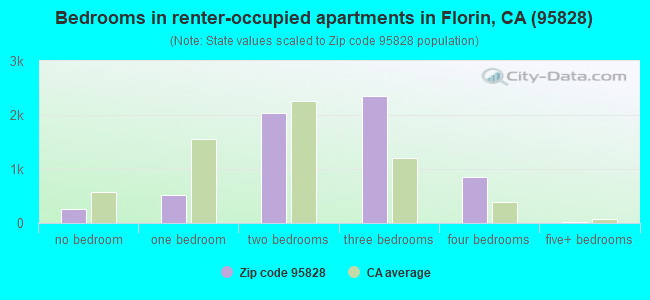 Bedrooms in renter-occupied apartments in Florin, CA (95828) 
