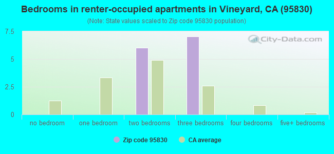 Bedrooms in renter-occupied apartments in Vineyard, CA (95830) 