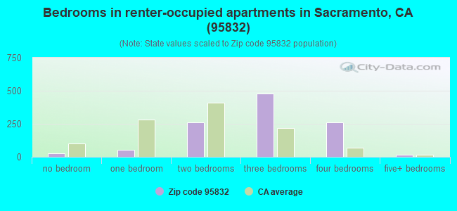 Bedrooms in renter-occupied apartments in Sacramento, CA (95832) 