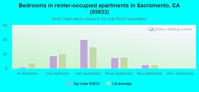 Bedrooms in renter-occupied apartments in Sacramento, CA (95833) 