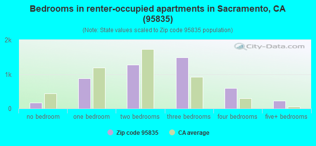 Bedrooms in renter-occupied apartments in Sacramento, CA (95835) 