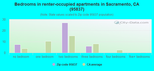 Bedrooms in renter-occupied apartments in Sacramento, CA (95837) 