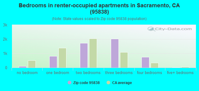 Bedrooms in renter-occupied apartments in Sacramento, CA (95838) 
